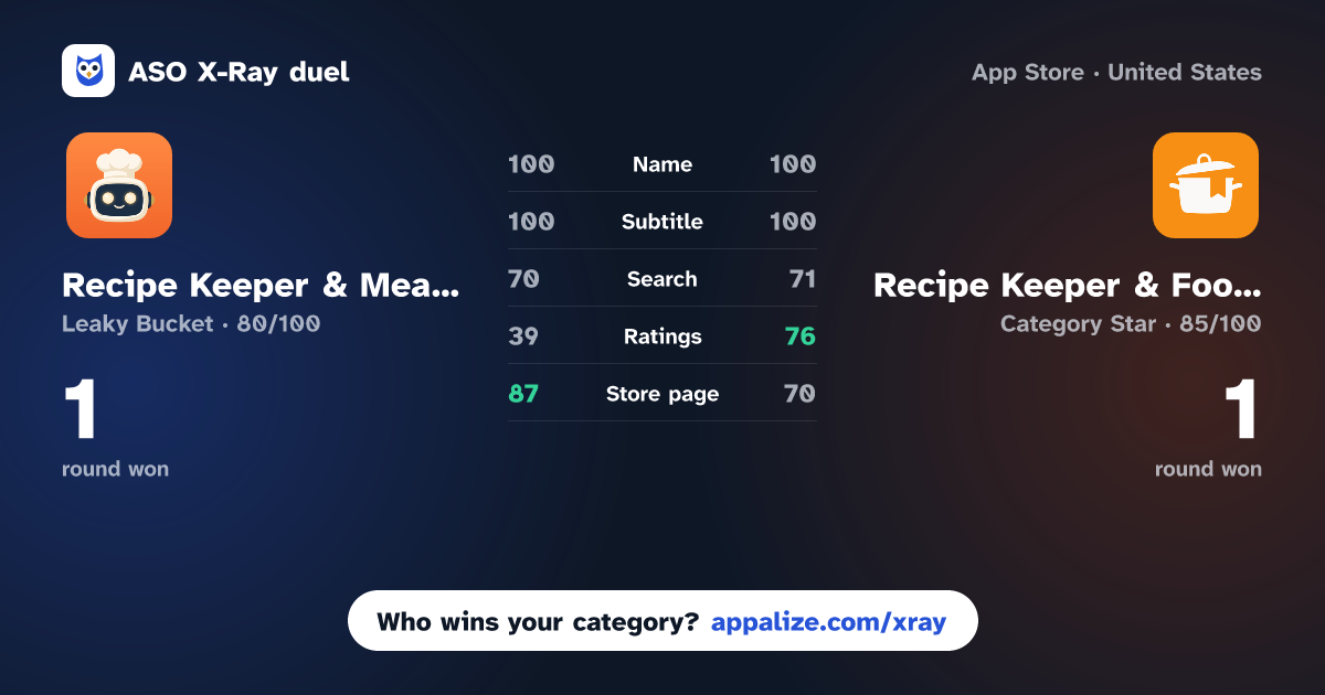 ASO X-Ray · Recipe Keeper & Meal Planner vs Recipe Keeper & Food Planner