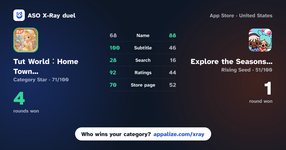 ASO X-Ray · Tut World:Home Town Builder vs Explore the Seasons TCA World