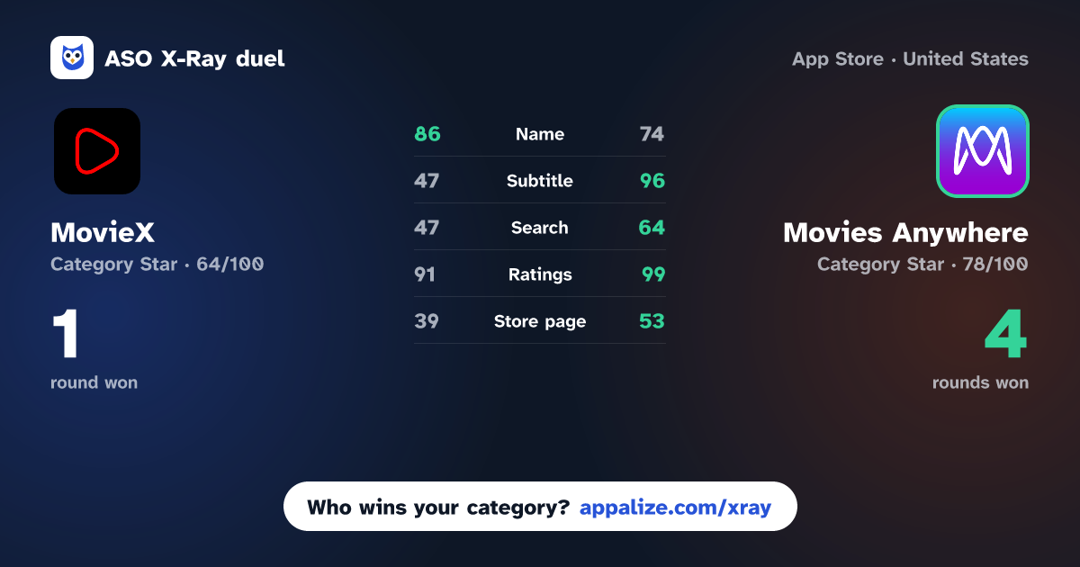 ASO X-Ray · MovieX: Movies & TV Shows vs Movies Anywhere
