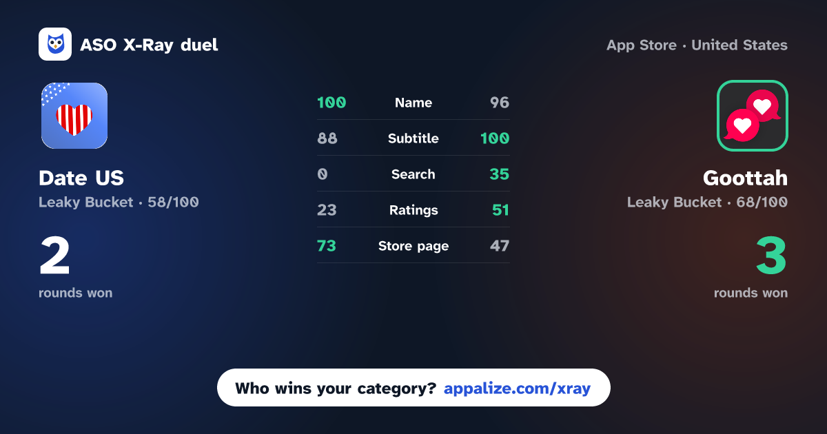 ASO X-Ray · Date US: Fun, Chat & Meet Now vs Goottah: Meet & Connect