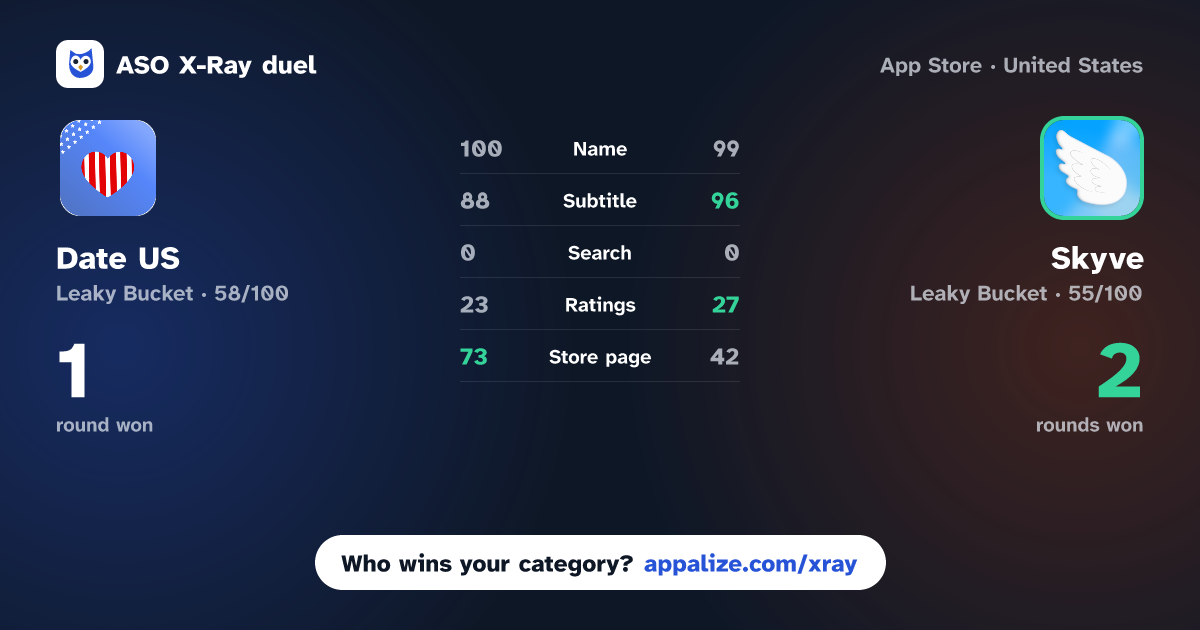 ASO X-Ray · Date US: Fun, Chat & Meet Now vs Skyve: Make Friends & Date