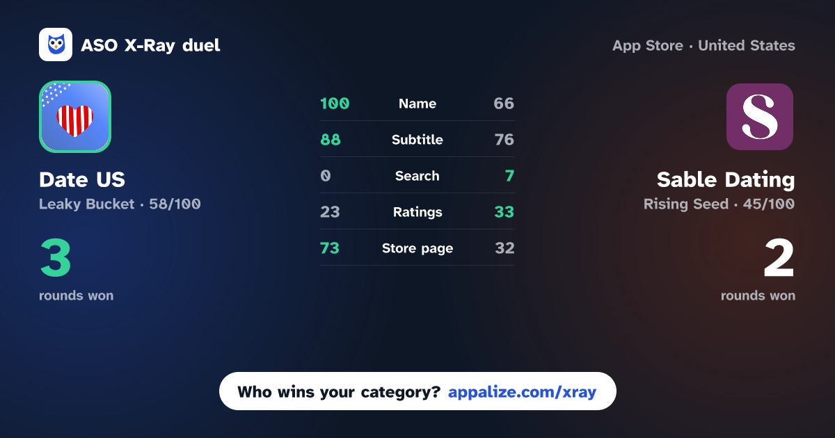 ASO X-Ray · Date US: Fun, Chat & Meet Now vs Sable Dating