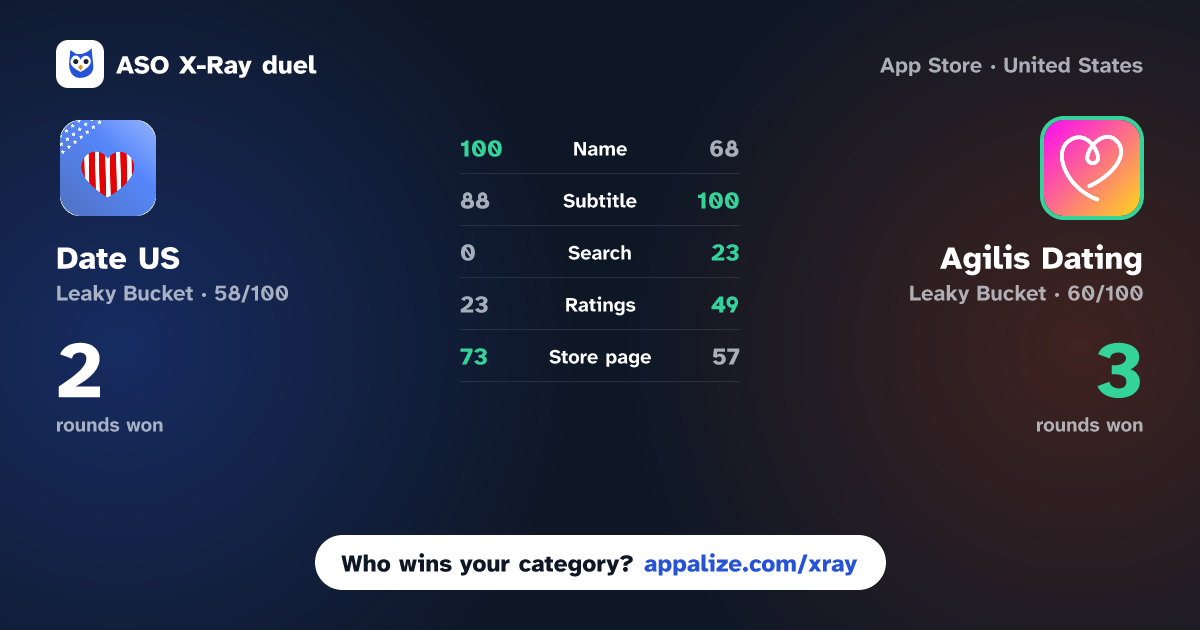 ASO X-Ray · Date US: Fun, Chat & Meet Now vs Agilis Dating