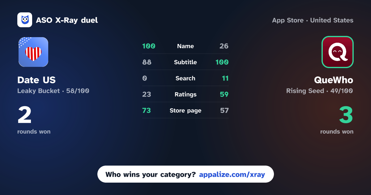 ASO X-Ray · Date US: Fun, Chat & Meet Now vs QueWho
