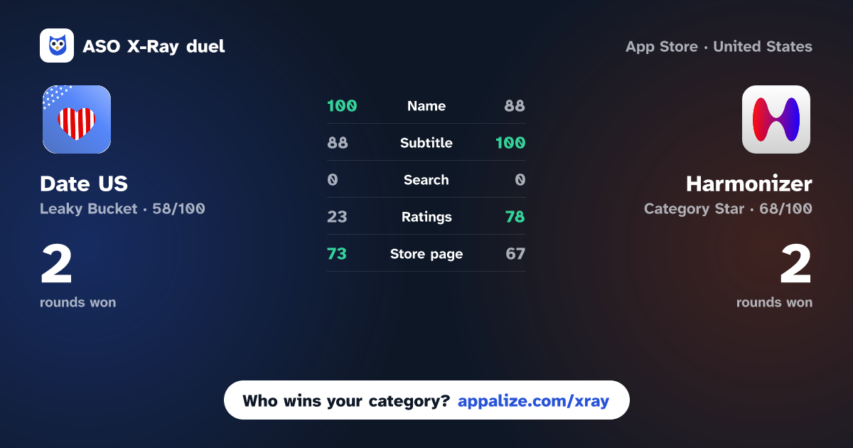ASO X-Ray · Date US: Fun, Chat & Meet Now vs Harmonizer: Harmony Dating AI