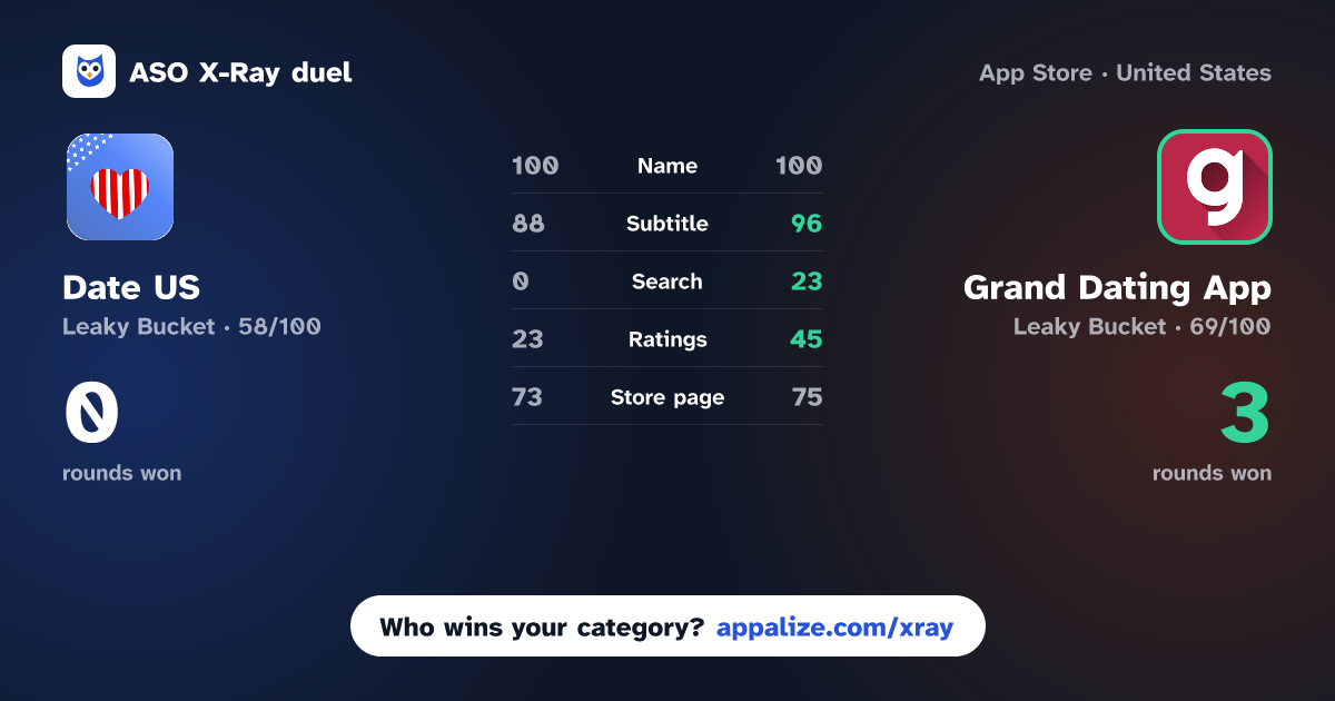 ASO X-Ray · Date US: Fun, Chat & Meet Now vs Grand Dating App: Match & Chat