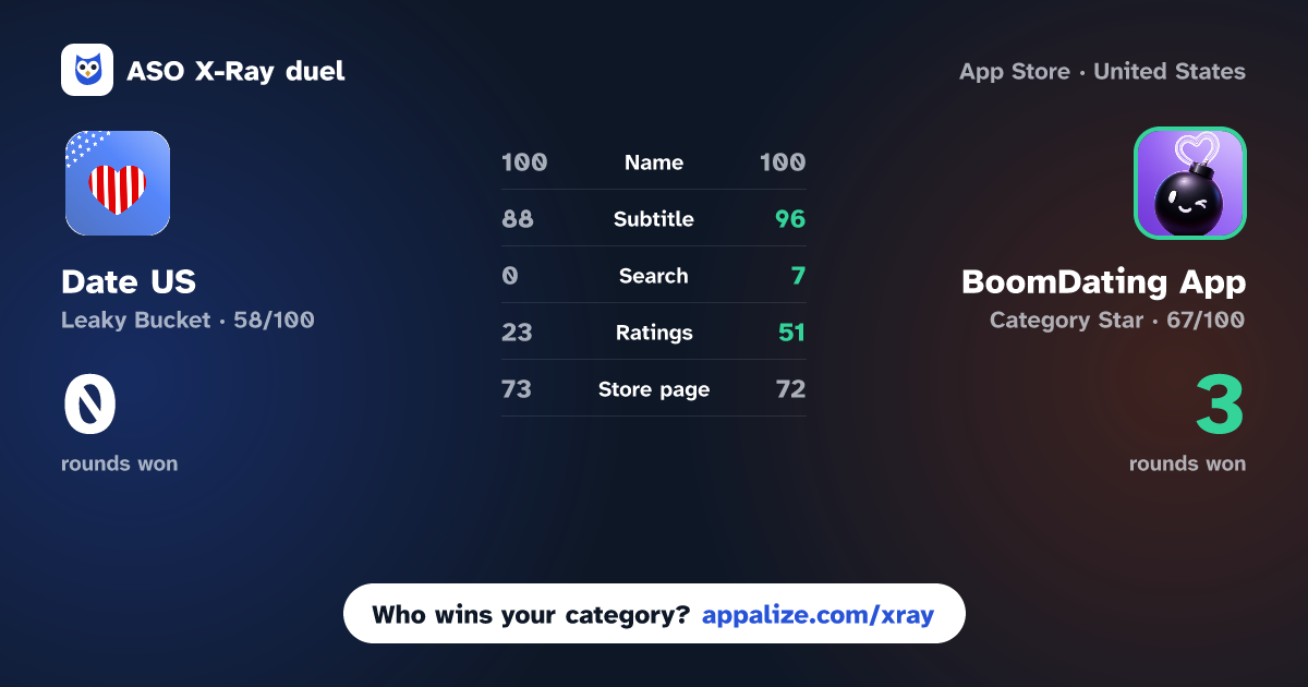 ASO X-Ray · Date US: Fun, Chat & Meet Now vs BoomDating App: Chat & Match
