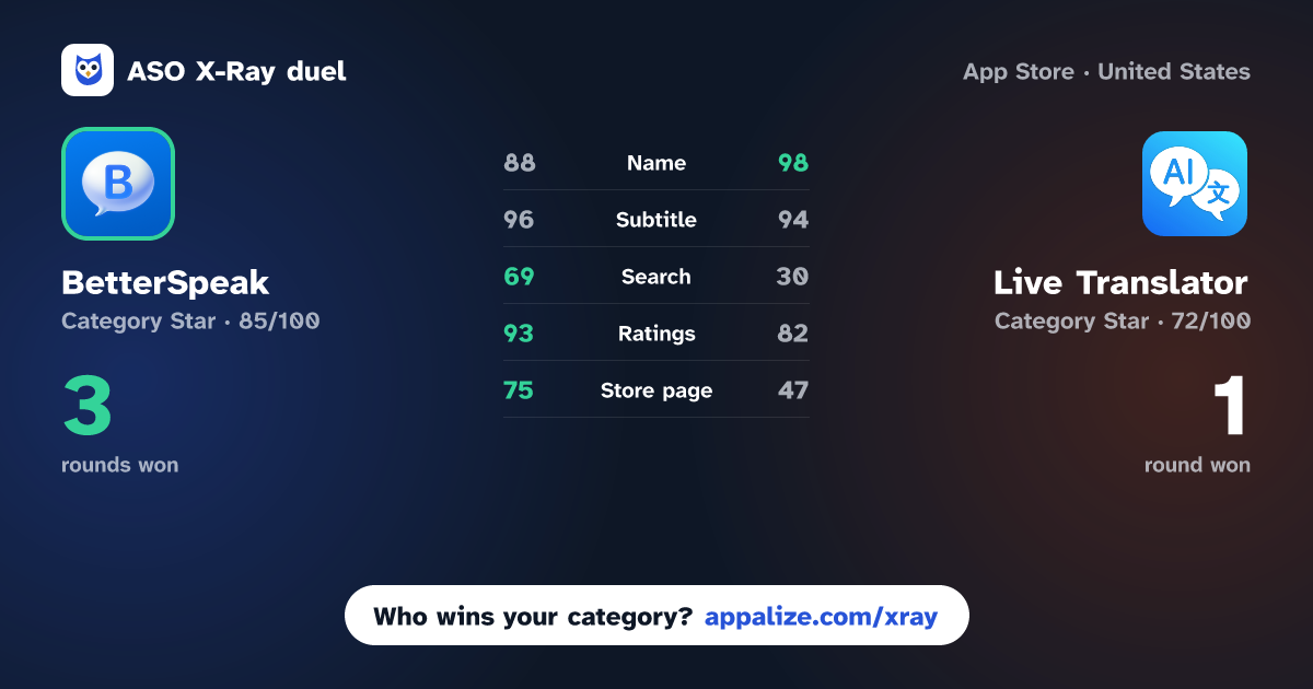ASO X-Ray · BetterSpeak: AI Language Tutor vs Live Translator: Translate +