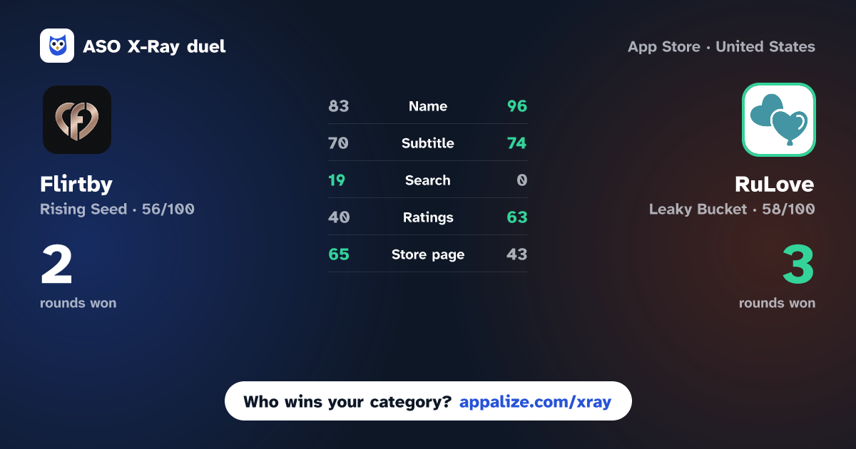 ASO X-Ray · Flirtby: Dating Nearby vs RuLove - the dating app