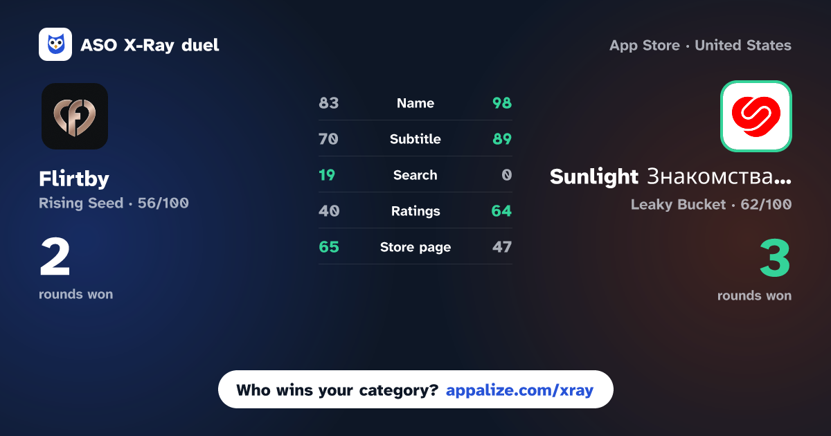 ASO X-Ray · Flirtby: Dating Nearby vs Sunlight Знакомства & Чат