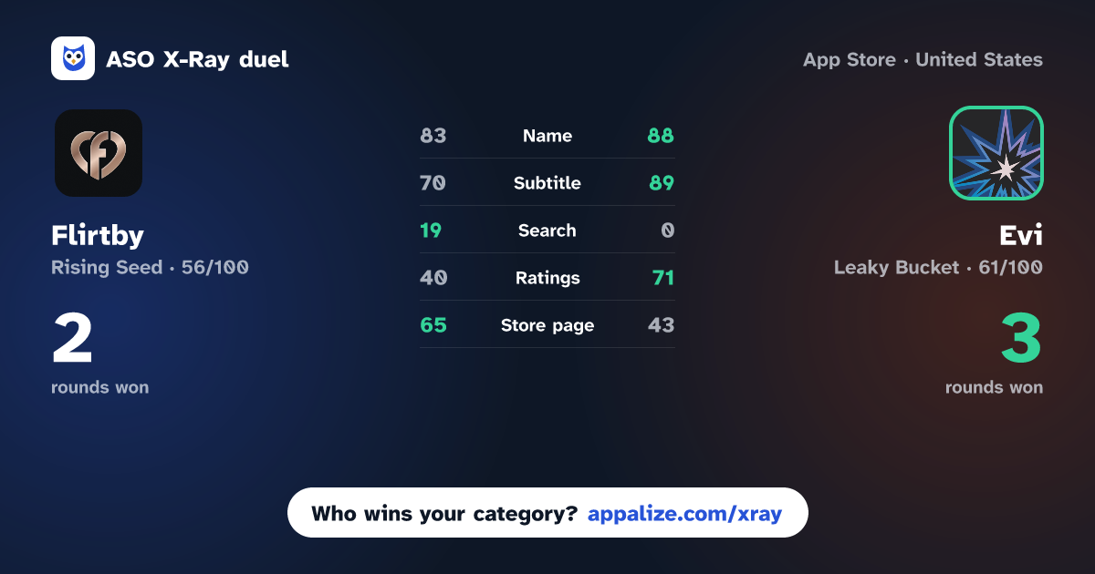 ASO X-Ray · Flirtby: Dating Nearby vs Evi - твои лучшие знакомства