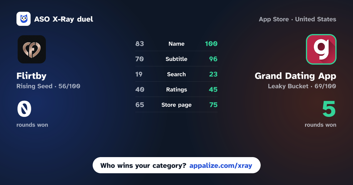 ASO X-Ray · Flirtby: Dating Nearby vs Grand Dating App: Match & Chat