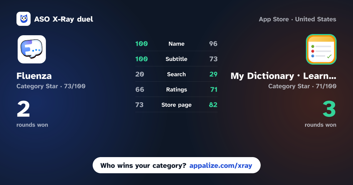 ASO X-Ray · Fluenza — AI Language Learning vs My Dictionary・Learn New Words