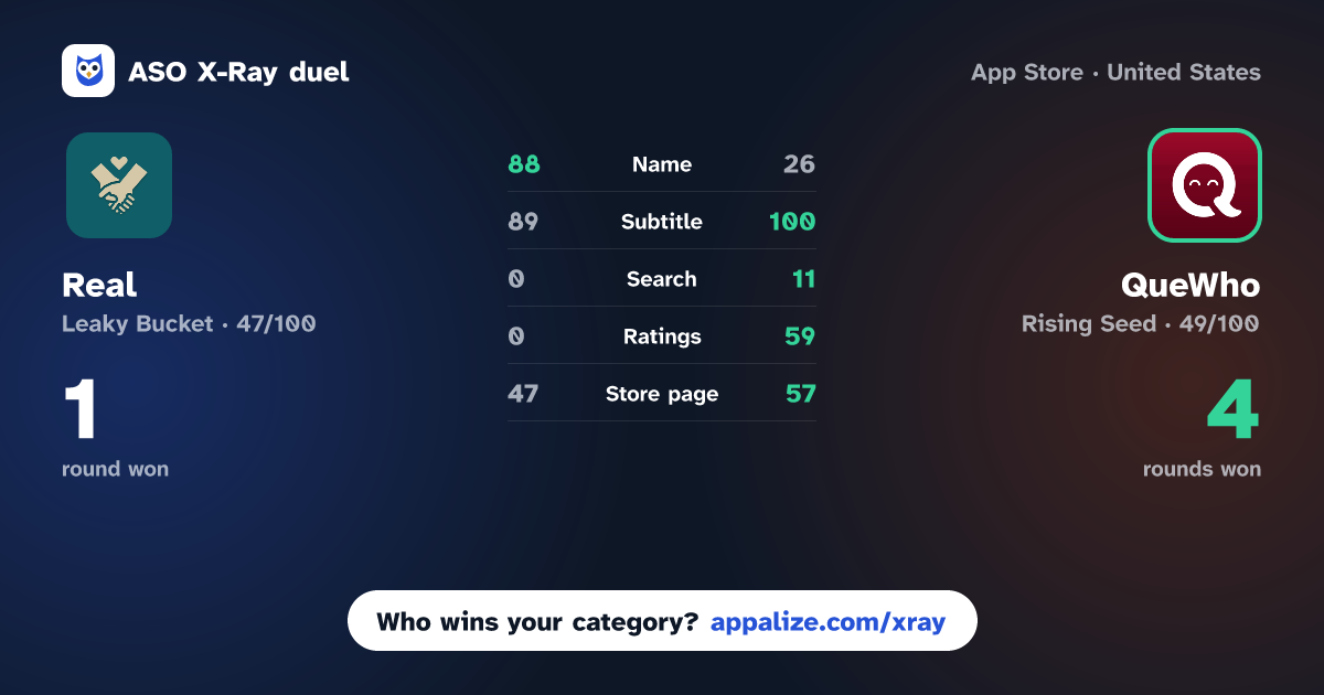 ASO X-Ray · Real - Dating App vs QueWho