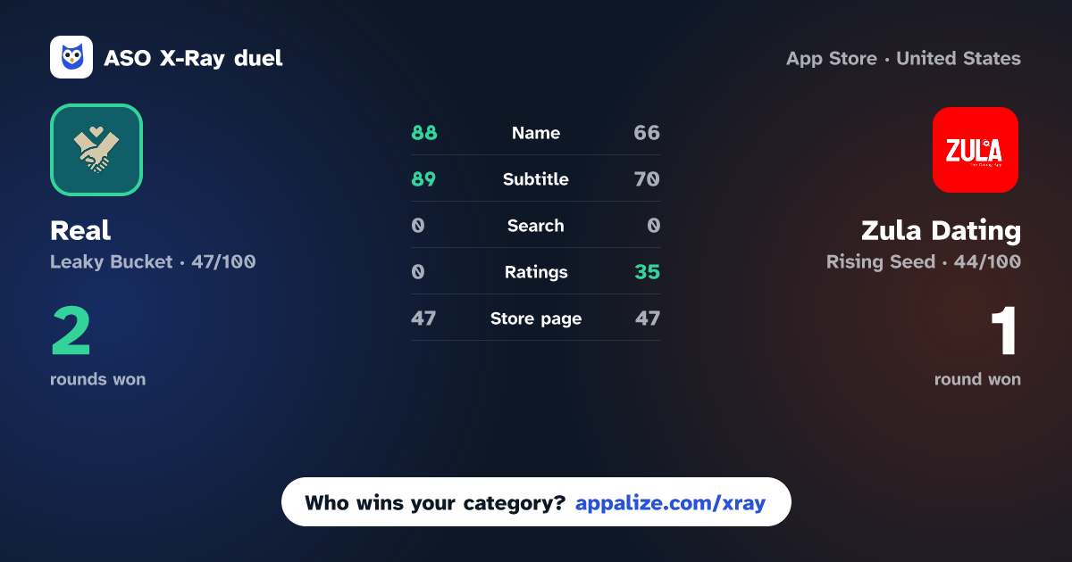 ASO X-Ray · Real - Dating App vs Zula Dating