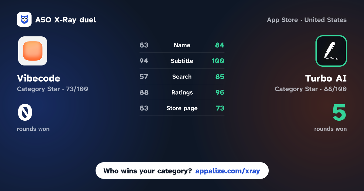 ASO X-Ray · Vibecode - Best AI Builder vs Turbo AI - Learn Faster