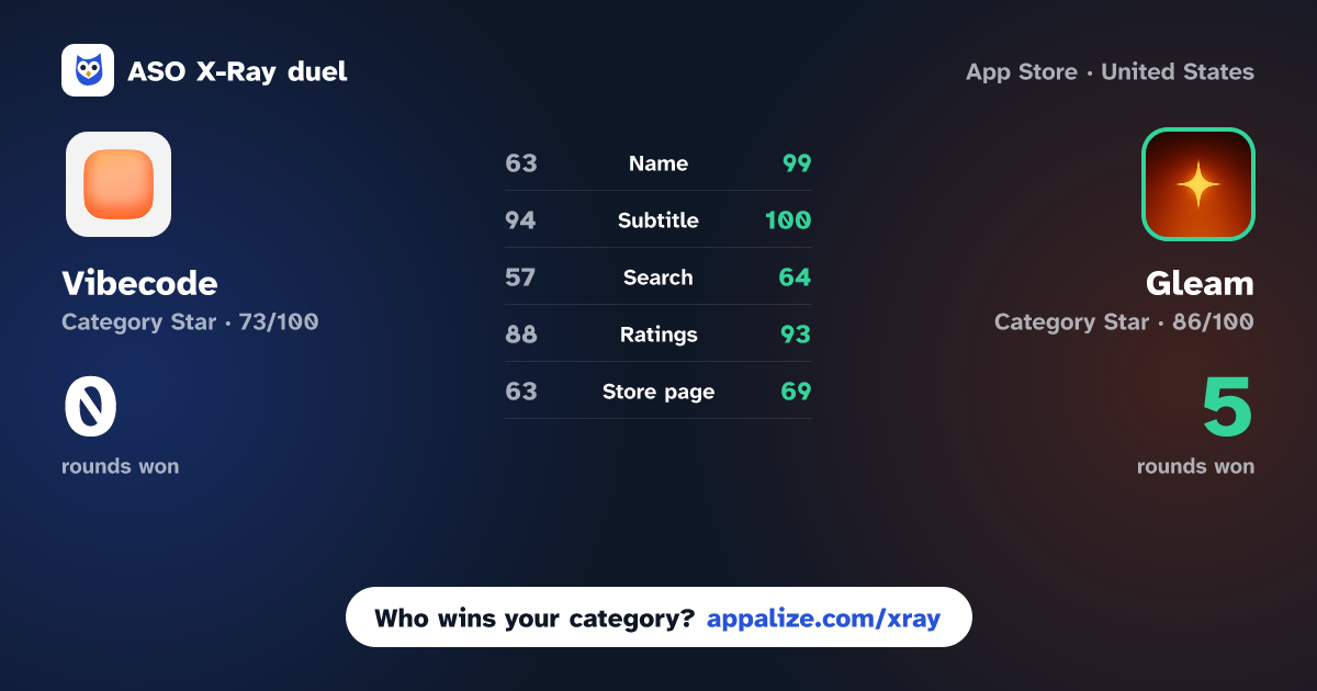 ASO X-Ray · Vibecode - Best AI Builder vs Gleam: Social Intelligence