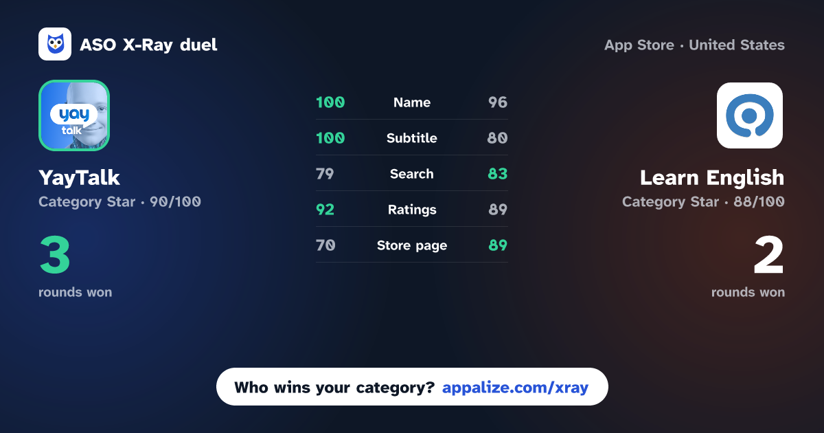 ASO X-Ray · YayTalk: Learn & Speak English vs Learn English: Lingo AI