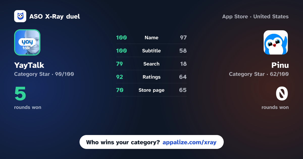 ASO X-Ray · YayTalk: Learn & Speak English vs Pinu – Language Learning