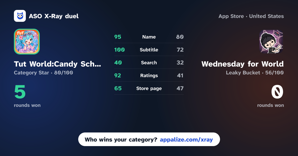 ASO X-Ray · Tut World:Candy School vs Wednesday for World