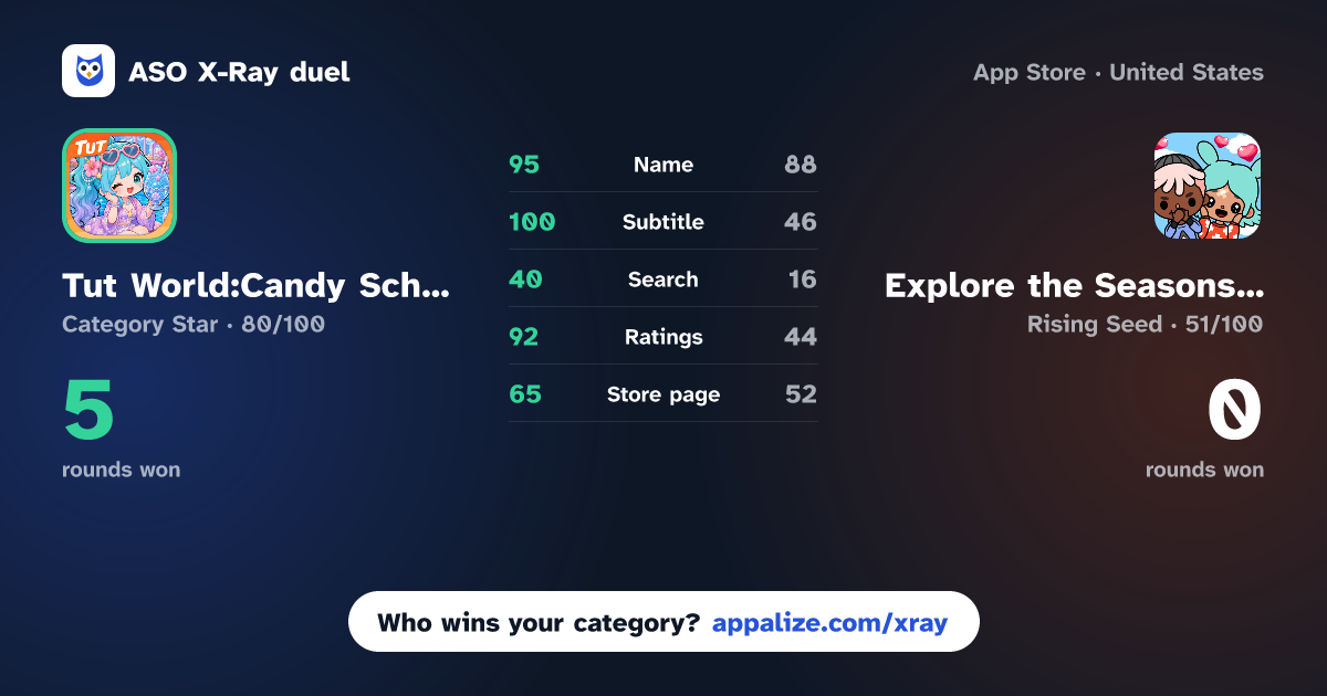 ASO X-Ray · Tut World:Candy School vs Explore the Seasons TCA World