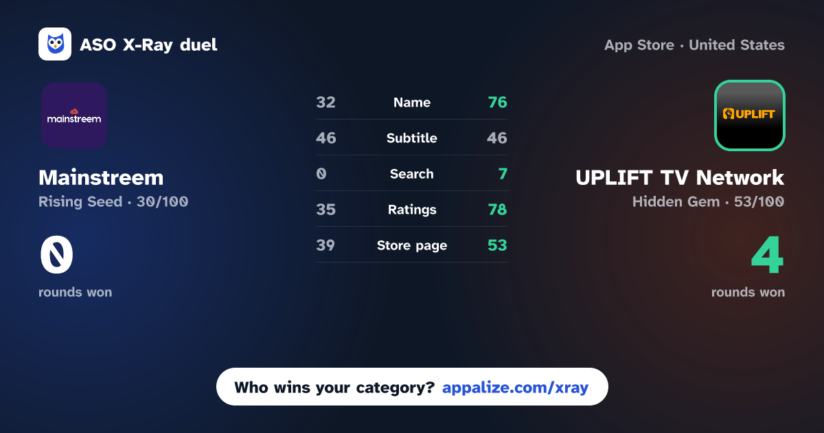 ASO X-Ray · Mainstreem vs UPLIFT TV Network