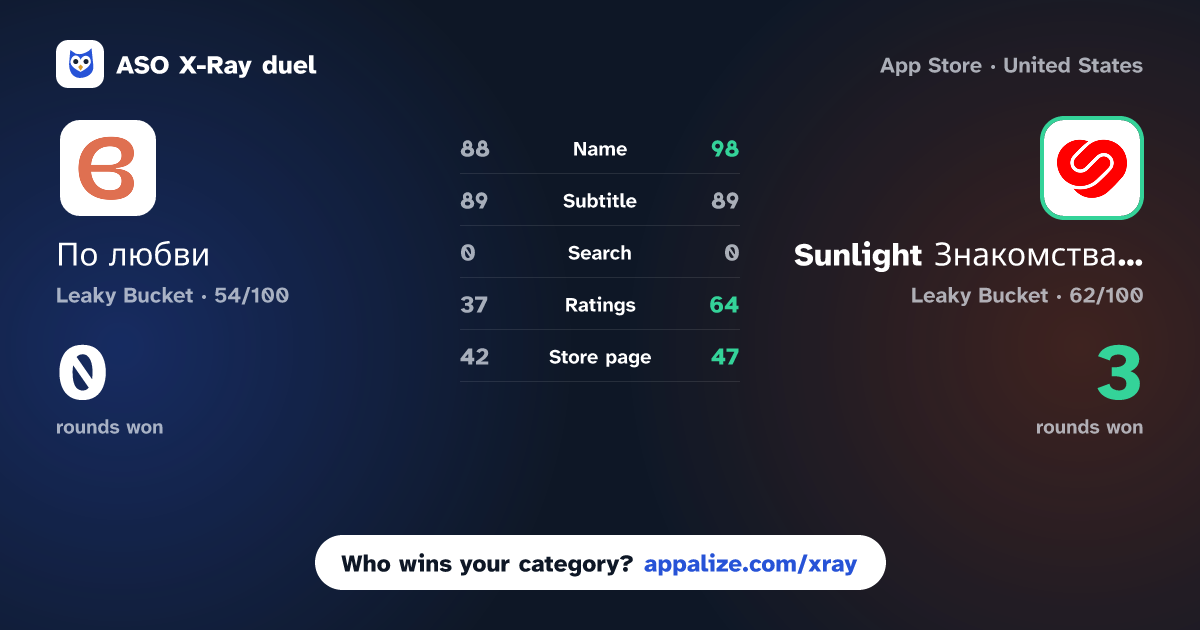 ASO X-Ray · По любви — знакомства для души vs Sunlight Знакомства & Чат