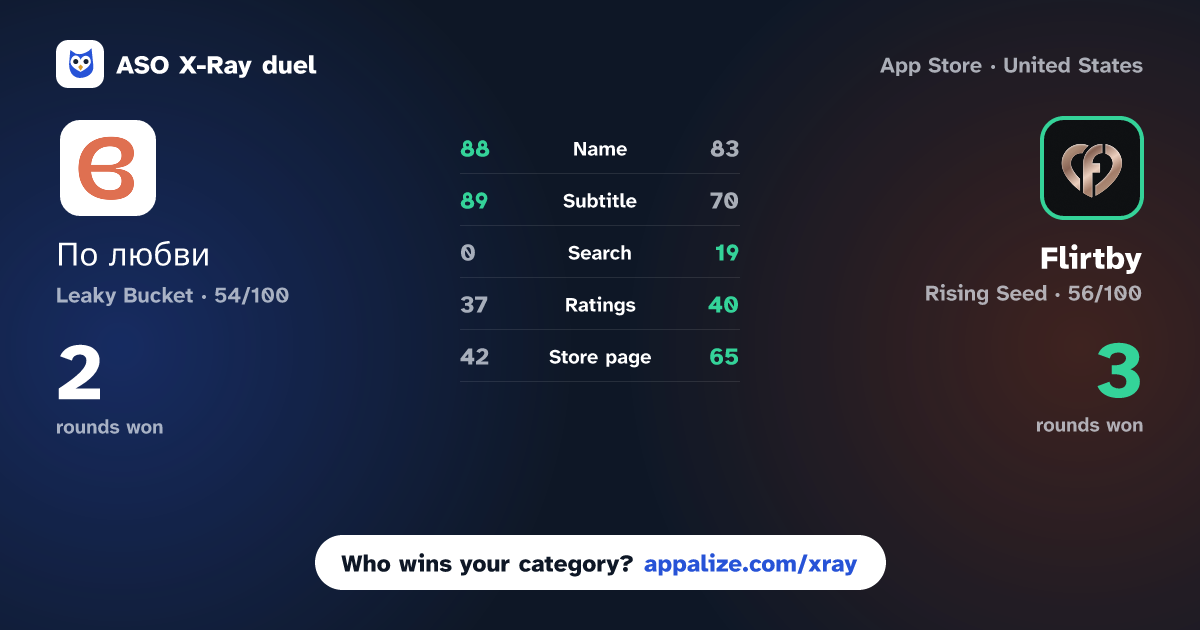 ASO X-Ray · По любви — знакомства для души vs Flirtby: Dating Nearby