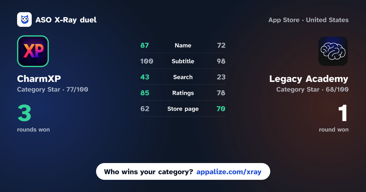 ASO X-Ray · CharmXP: AI Charisma Coach vs Legacy Academy