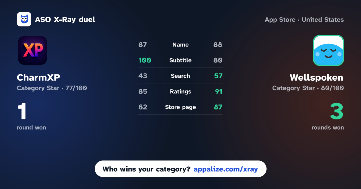 ASO X-Ray · CharmXP: AI Charisma Coach vs Wellspoken: Articulation Coach