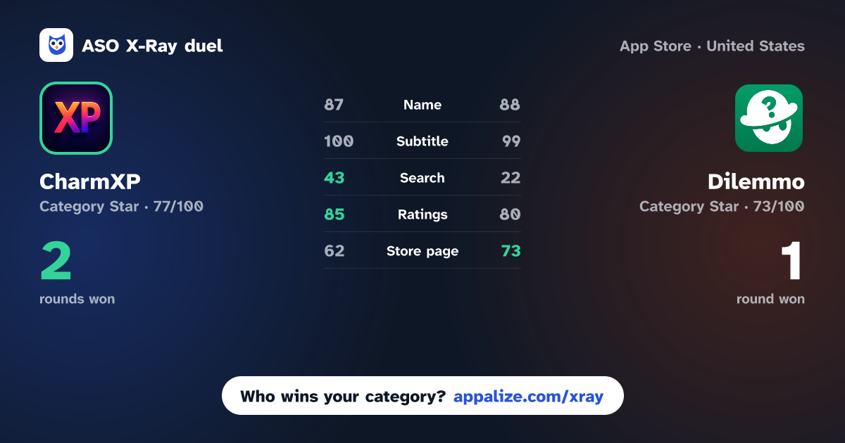 ASO X-Ray · CharmXP: AI Charisma Coach vs Dilemmo: Make Better Decisions