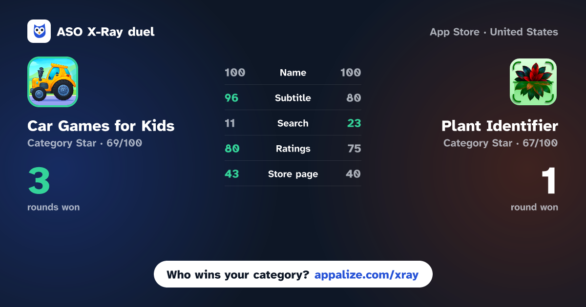 ASO X-Ray · Car Games for Kids: Vehicles vs Plant Identifier: WisePlant AI