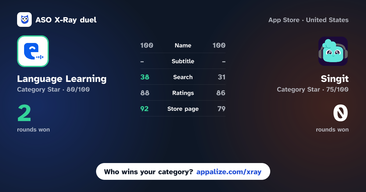 ASO X-Ray · Language Learning - Easy Speak vs Singit: Learn & Speak English