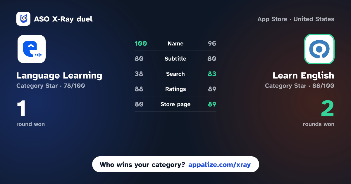 ASO X-Ray · Language Learning - Easy Speak vs Learn English: Lingo AI