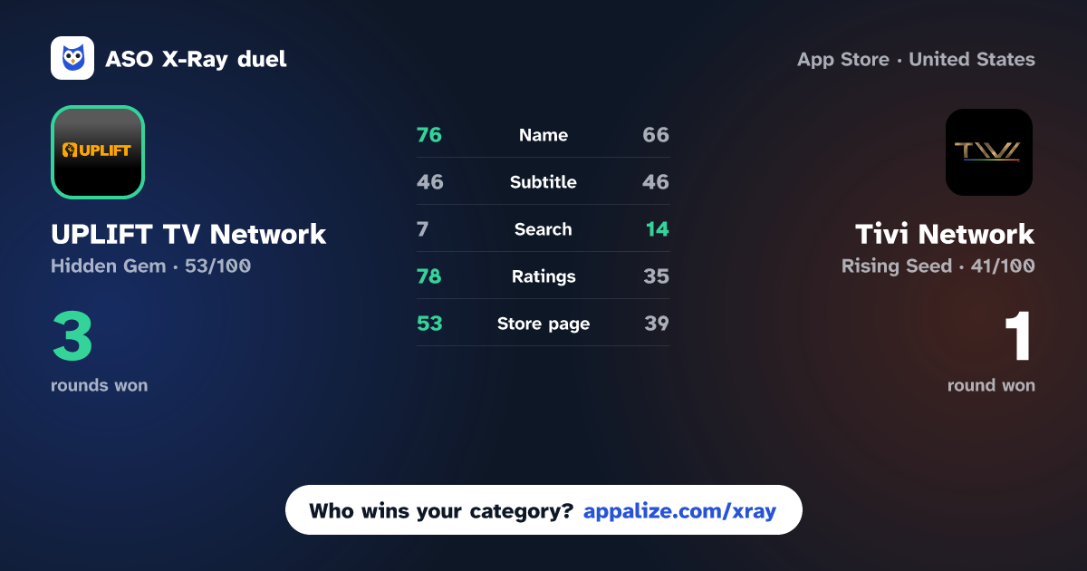 ASO X-Ray · UPLIFT TV Network vs Tivi Network