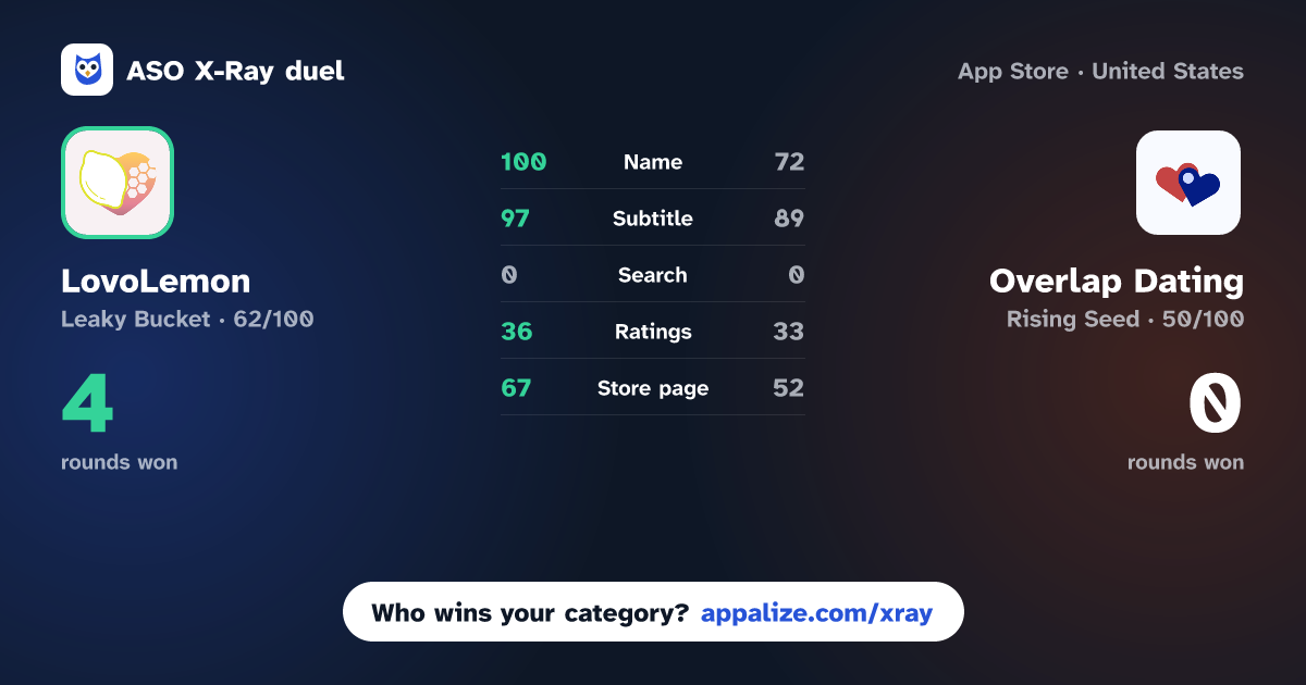 ASO X-Ray · LovoLemon: Genuine Dating App vs Overlap Dating