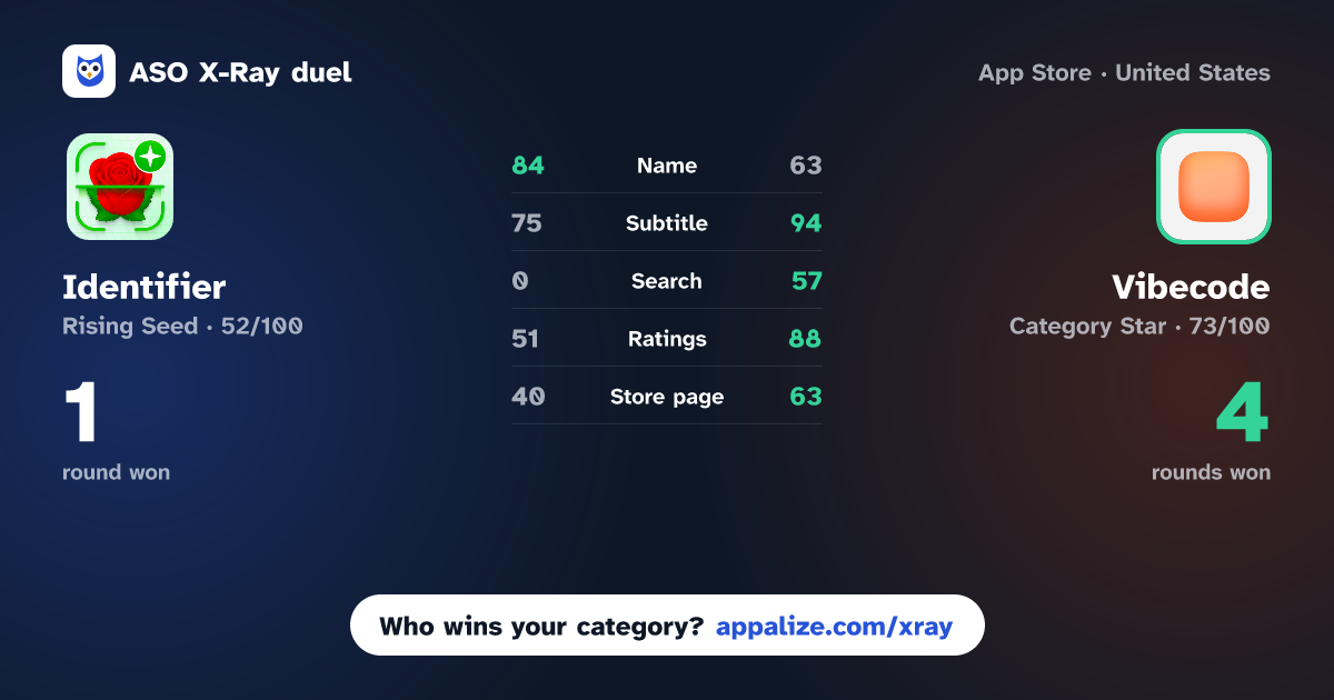 ASO X-Ray · Identifier: Plant IQ AI vs Vibecode - Best AI Builder