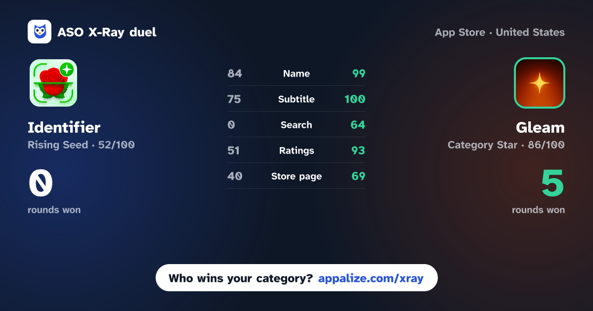 ASO X-Ray · Identifier: Plant IQ AI vs Gleam: Social Intelligence