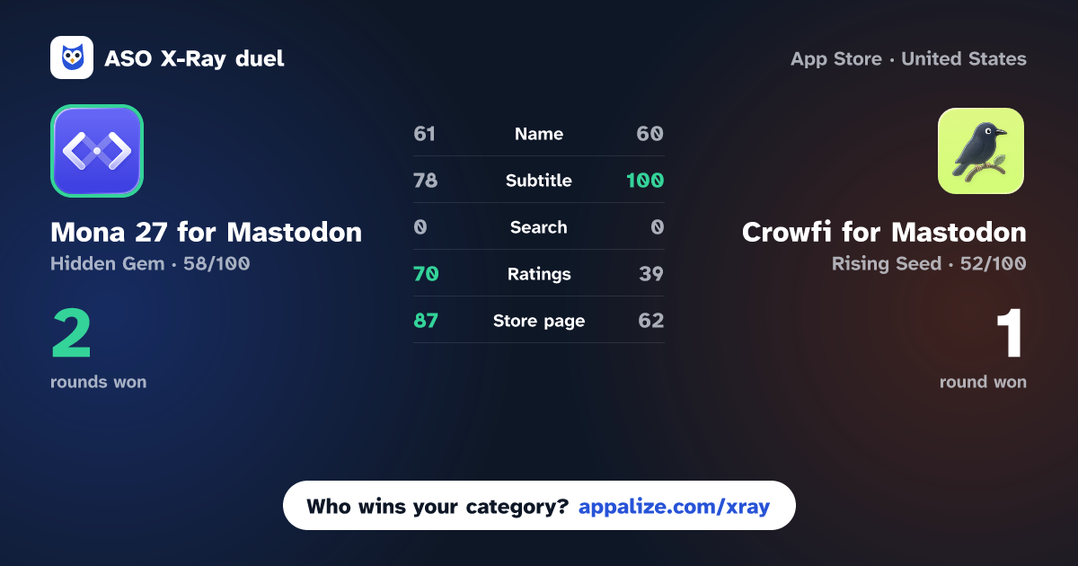 ASO X-Ray · Mona 27 for Mastodon vs Crowfi for Mastodon