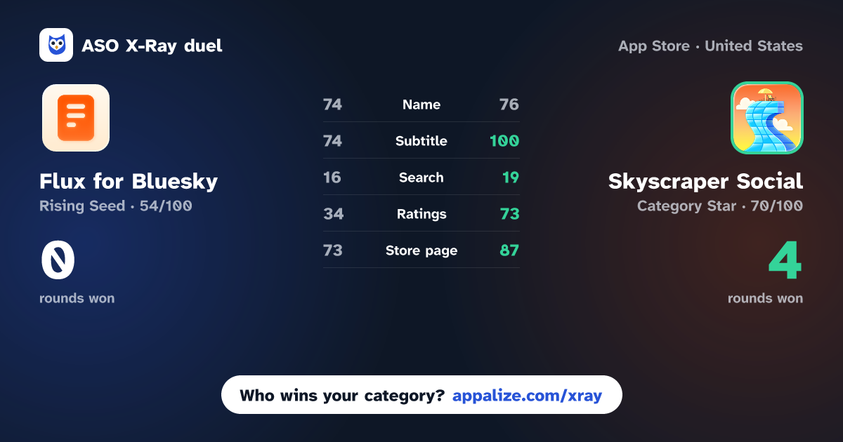 ASO X-Ray · Flux for Bluesky vs Skyscraper Social