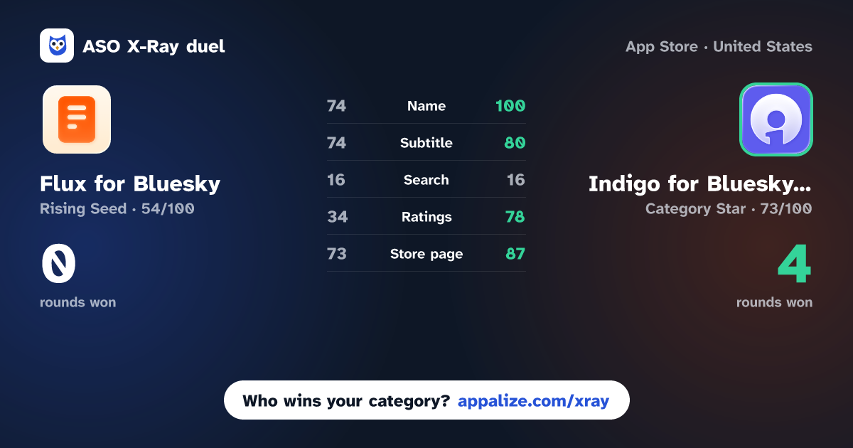 ASO X-Ray · Flux for Bluesky vs Indigo for Bluesky & Mastodon