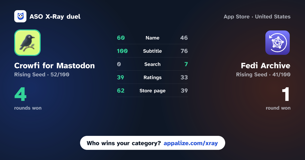 ASO X-Ray · Crowfi for Mastodon vs Fedi Archive