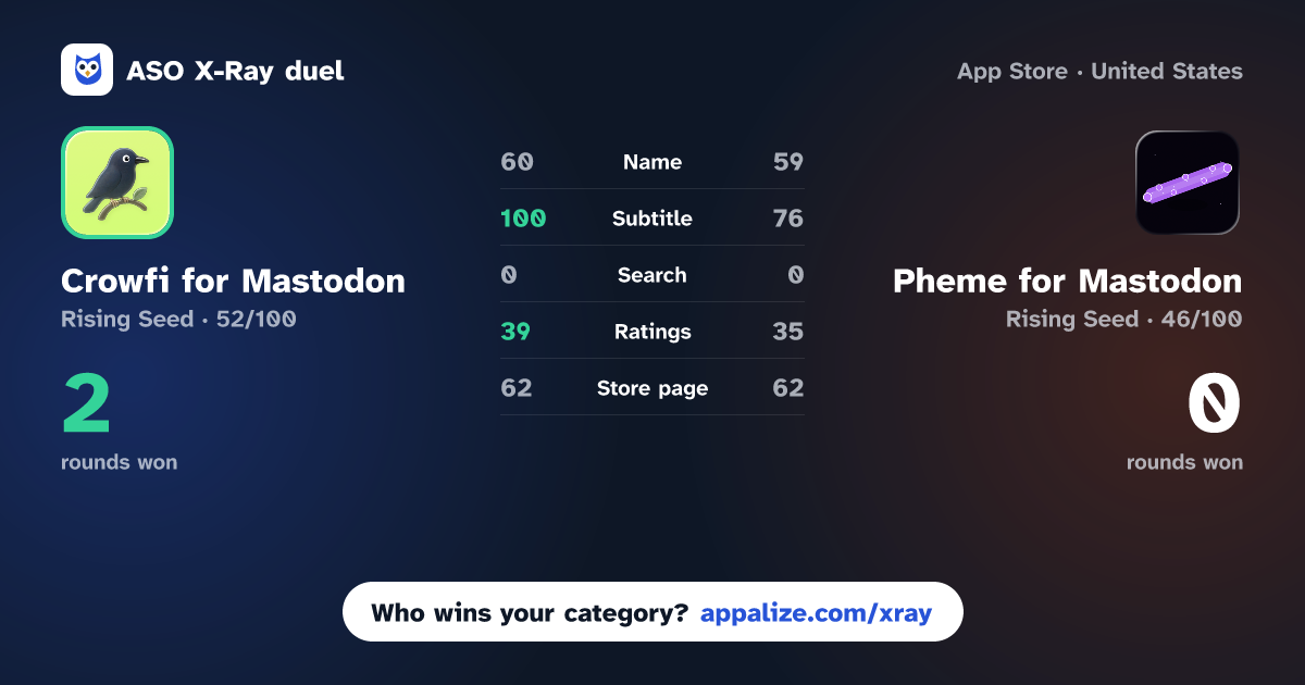 ASO X-Ray · Crowfi for Mastodon vs Pheme for Mastodon