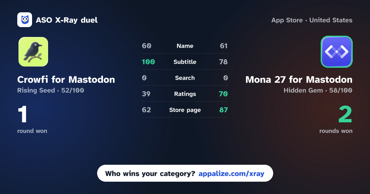 ASO X-Ray · Crowfi for Mastodon vs Mona 27 for Mastodon