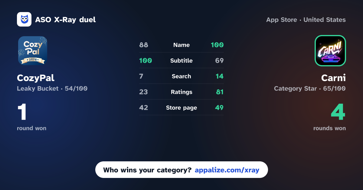 ASO X-Ray · CozyPal: Community & AI Friend vs Carni: Live Carnival & Chat