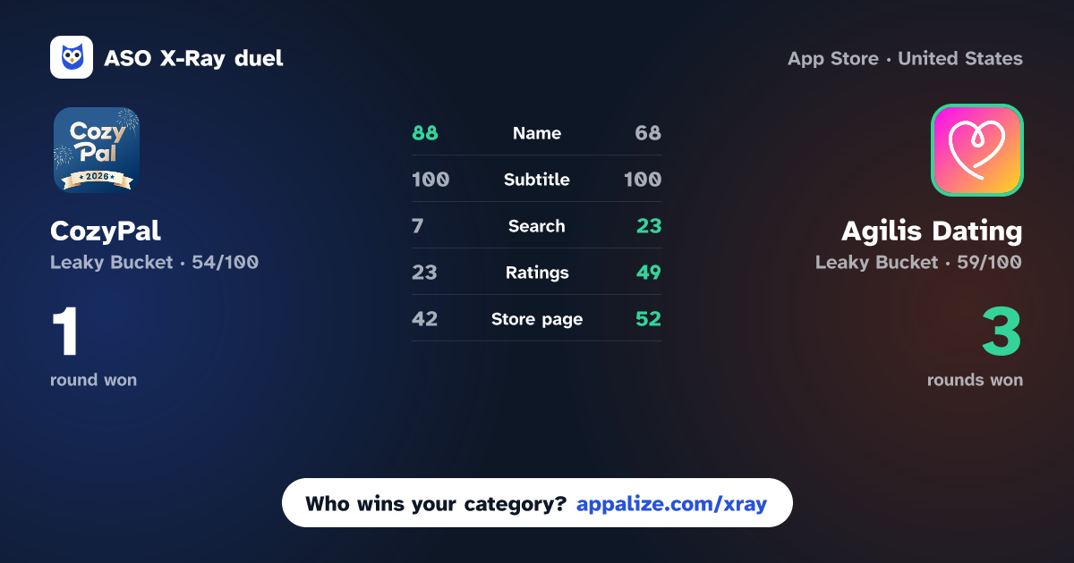 ASO X-Ray · CozyPal: Community & AI Friend vs Agilis Dating