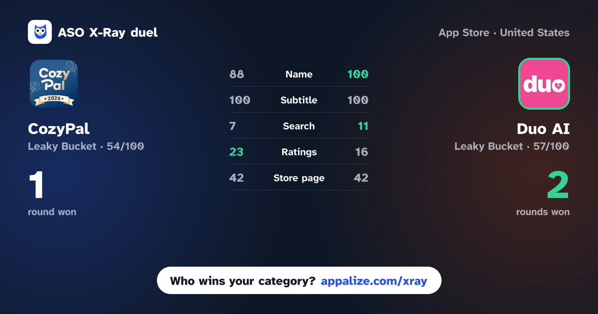 ASO X-Ray · CozyPal: Community & AI Friend vs Duo AI: AI Dating Companion