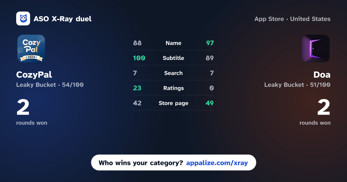 ASO X-Ray · CozyPal: Community & AI Friend vs Doa: Connect & Community