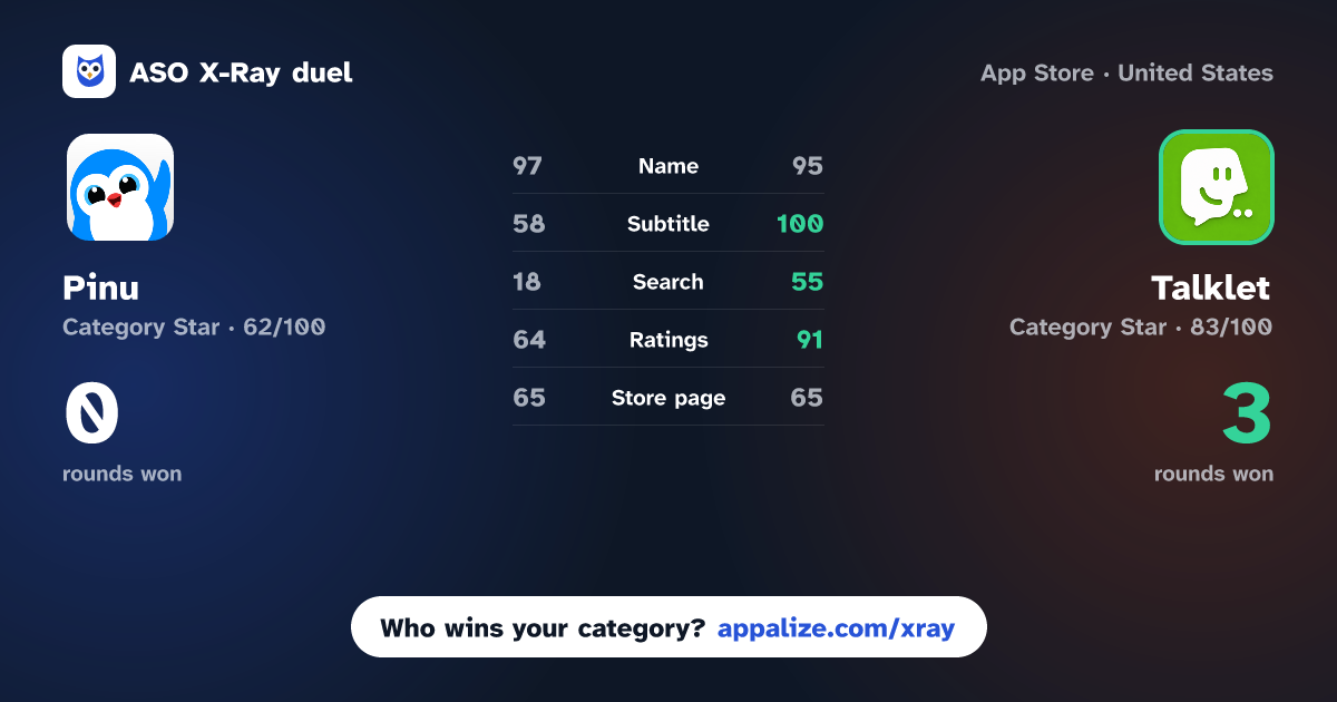 ASO X-Ray · Pinu – Language Learning vs Talklet: Speak English