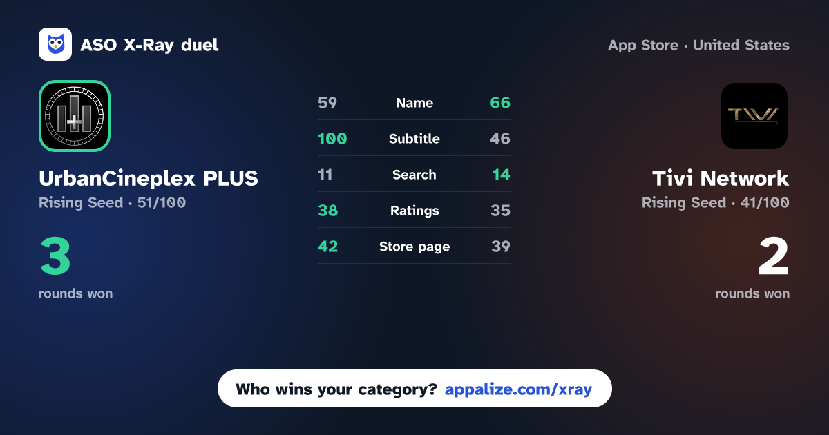 ASO X-Ray · UrbanCineplex PLUS vs Tivi Network